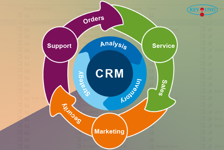 CRM Activities Flow