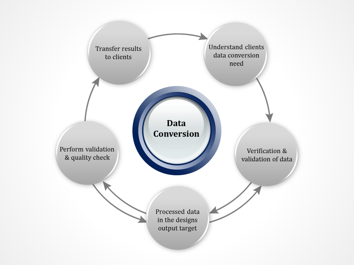 Data Conversion Workflow