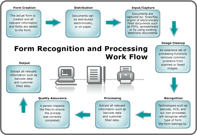 Forms Processing Workflow