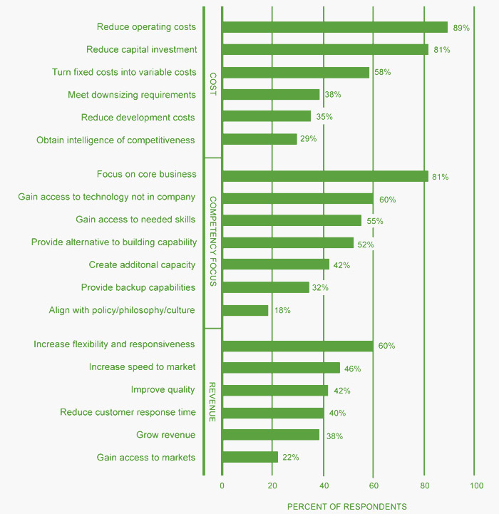 Benefits from Outsourcing