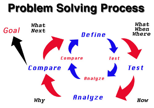 Problem Solving Process