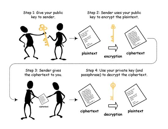 Public Key Encryption Workflow
